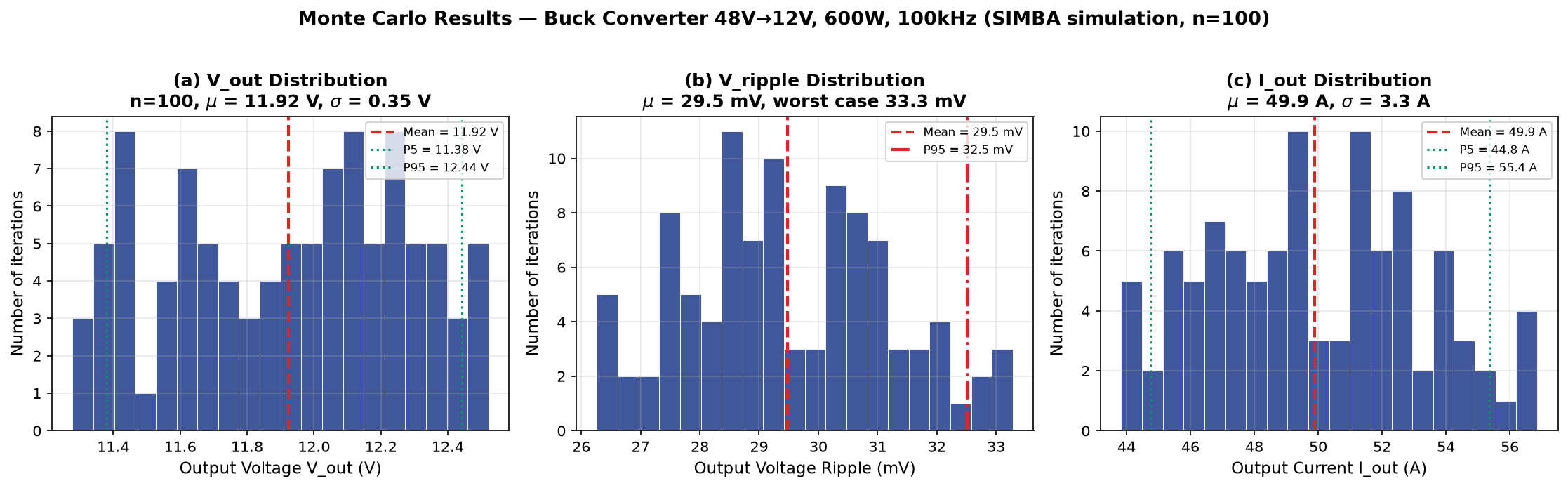 Figure 3 — Monte Carlo distributions from SIMBA simulation