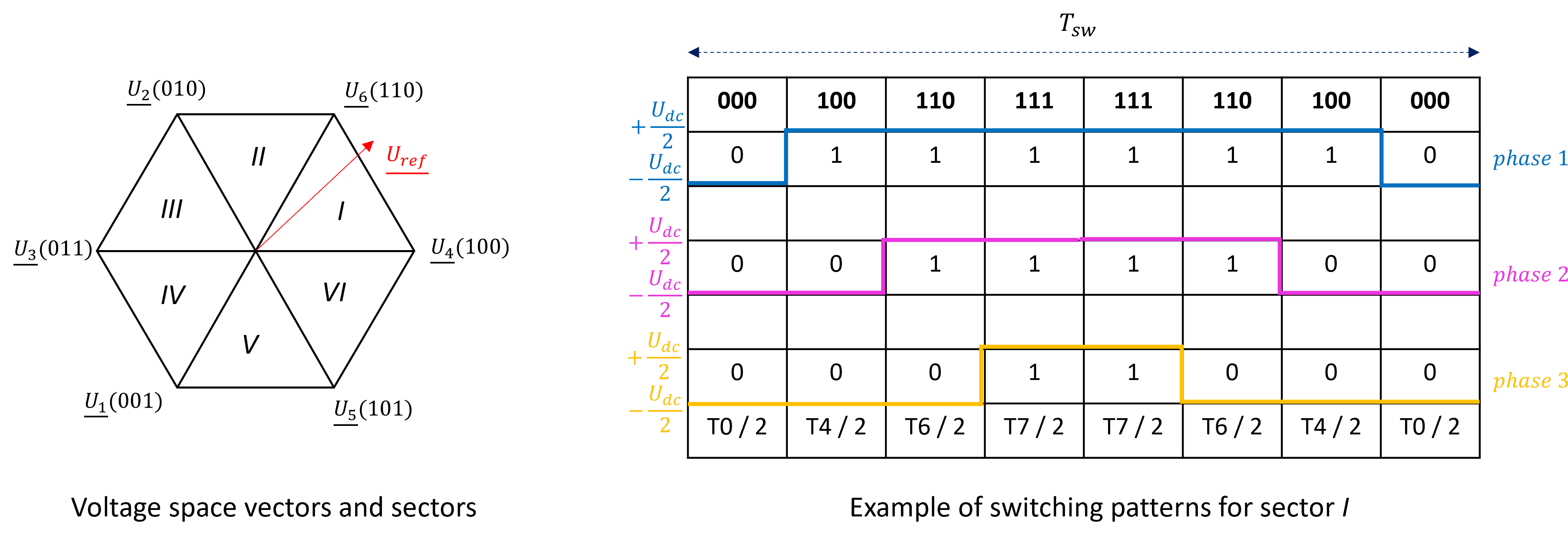 SVM switching pattern