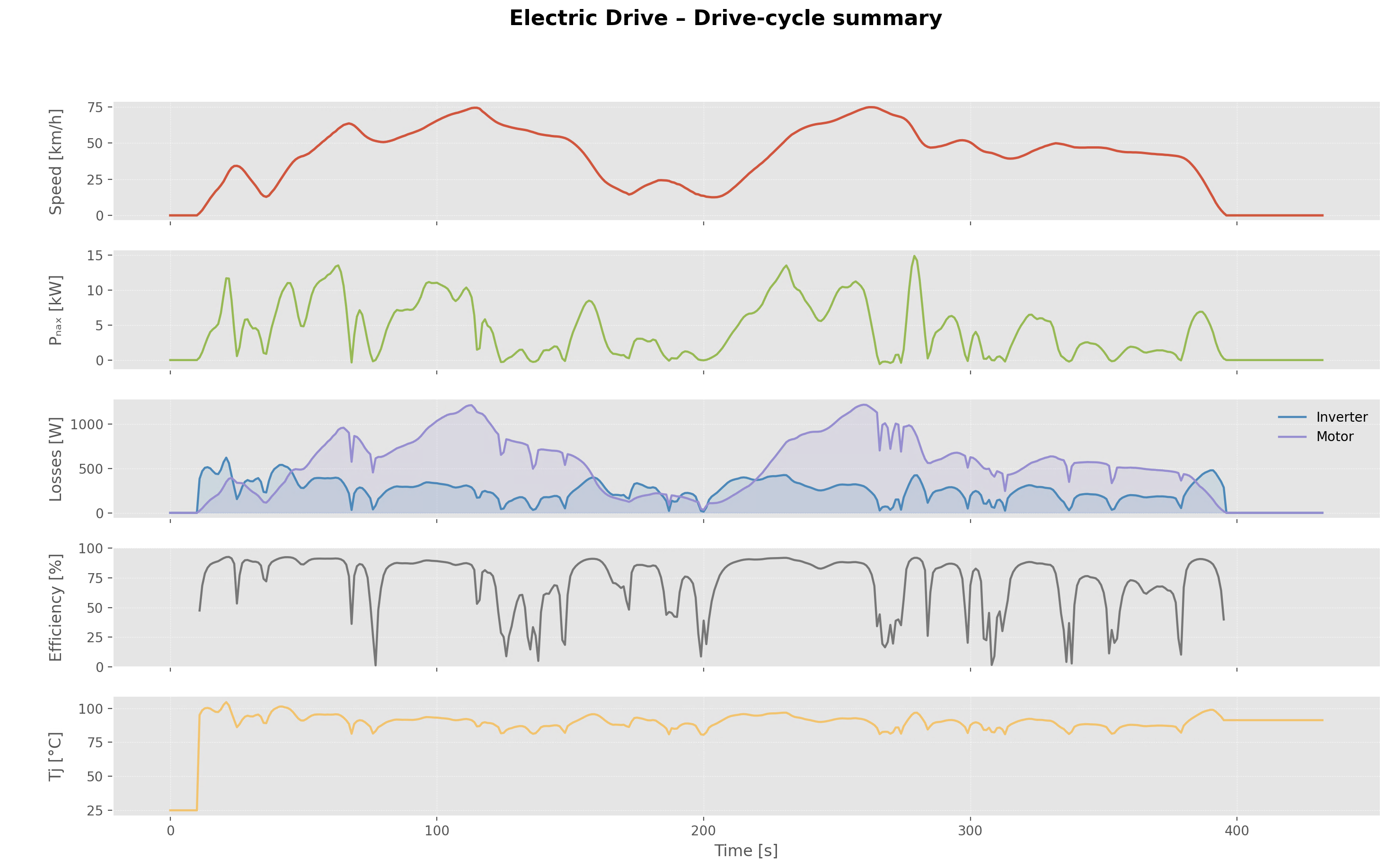 Mission profile drive-cycle summary